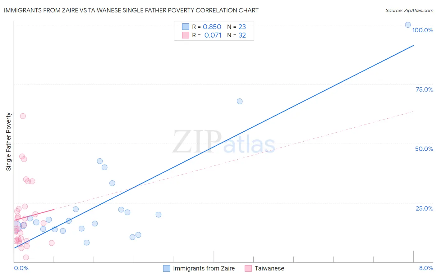 Immigrants from Zaire vs Taiwanese Single Father Poverty