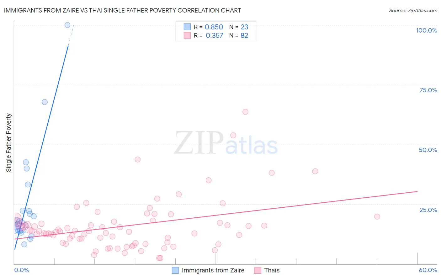 Immigrants from Zaire vs Thai Single Father Poverty