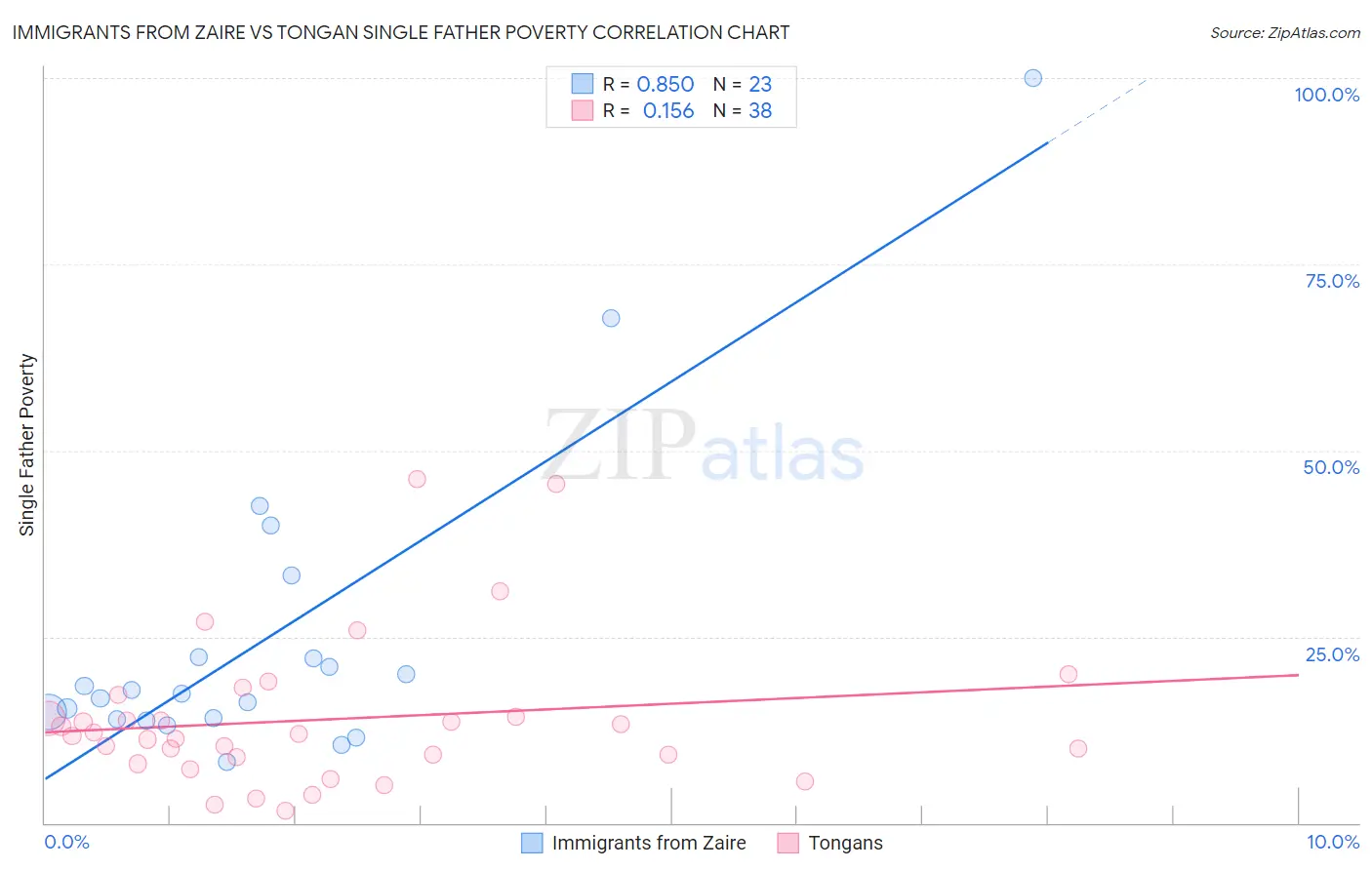 Immigrants from Zaire vs Tongan Single Father Poverty