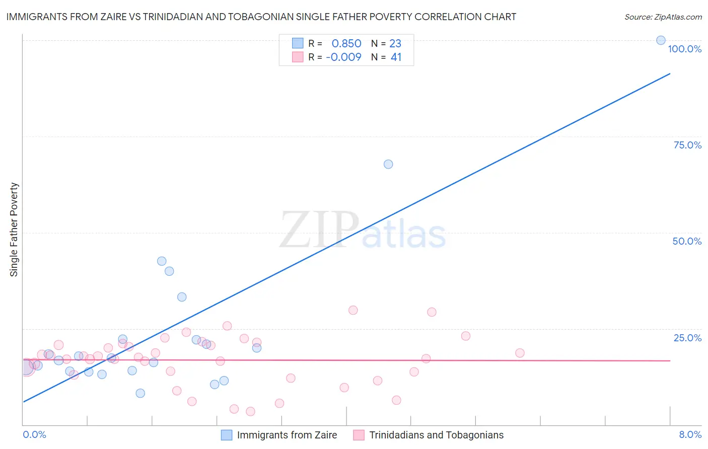 Immigrants from Zaire vs Trinidadian and Tobagonian Single Father Poverty