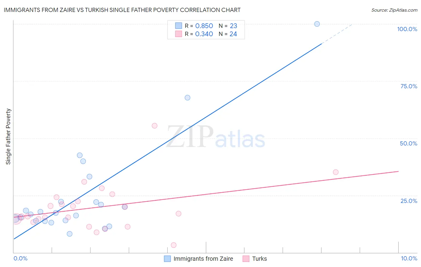 Immigrants from Zaire vs Turkish Single Father Poverty