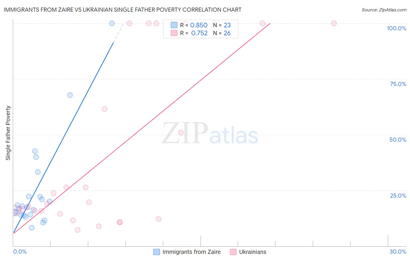 Immigrants from Zaire vs Ukrainian Single Father Poverty