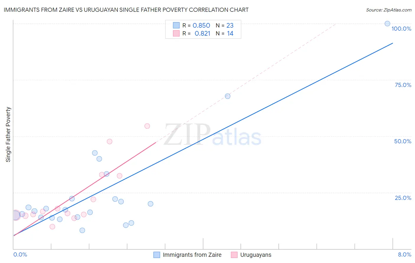 Immigrants from Zaire vs Uruguayan Single Father Poverty