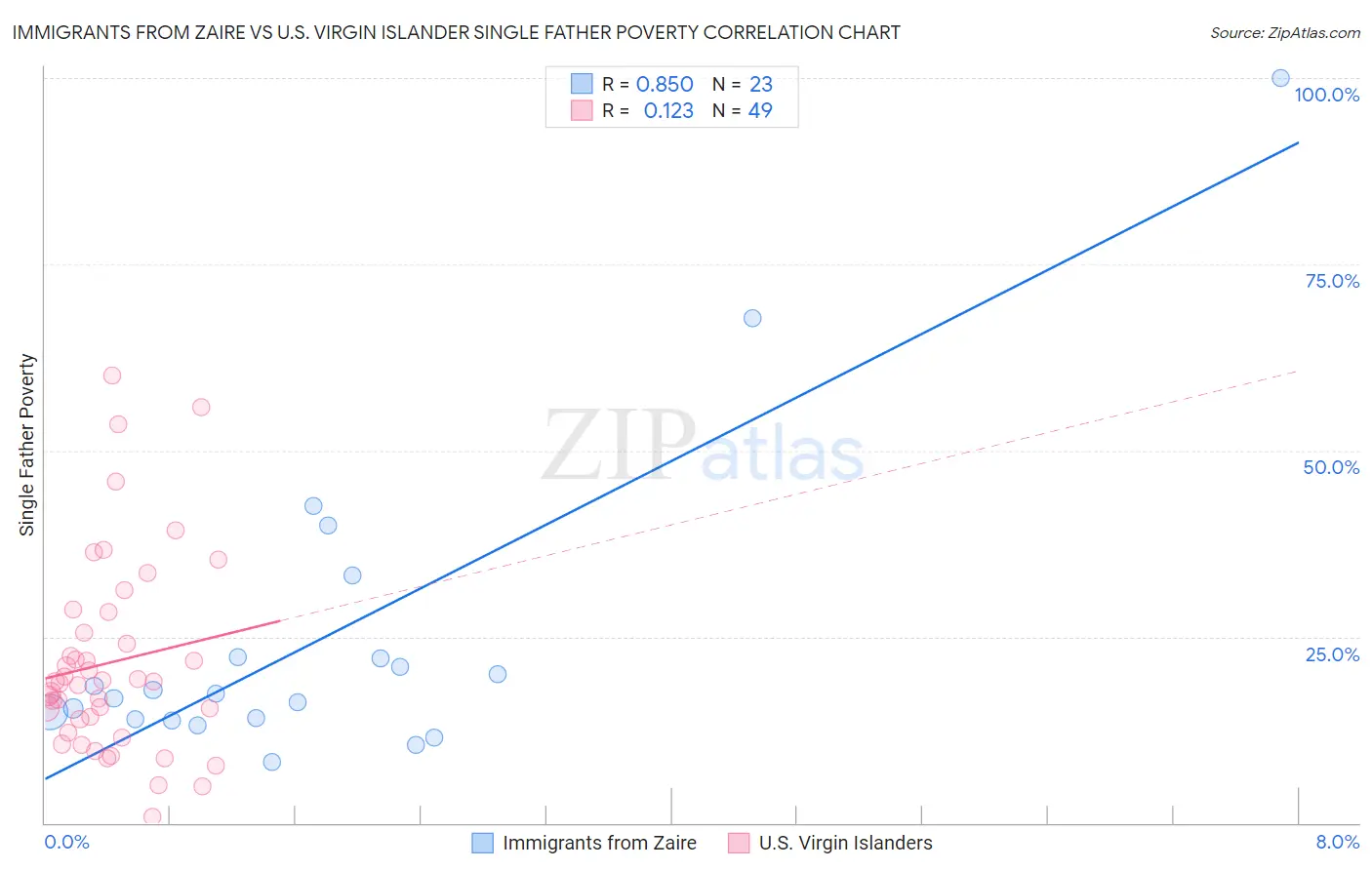 Immigrants from Zaire vs U.S. Virgin Islander Single Father Poverty