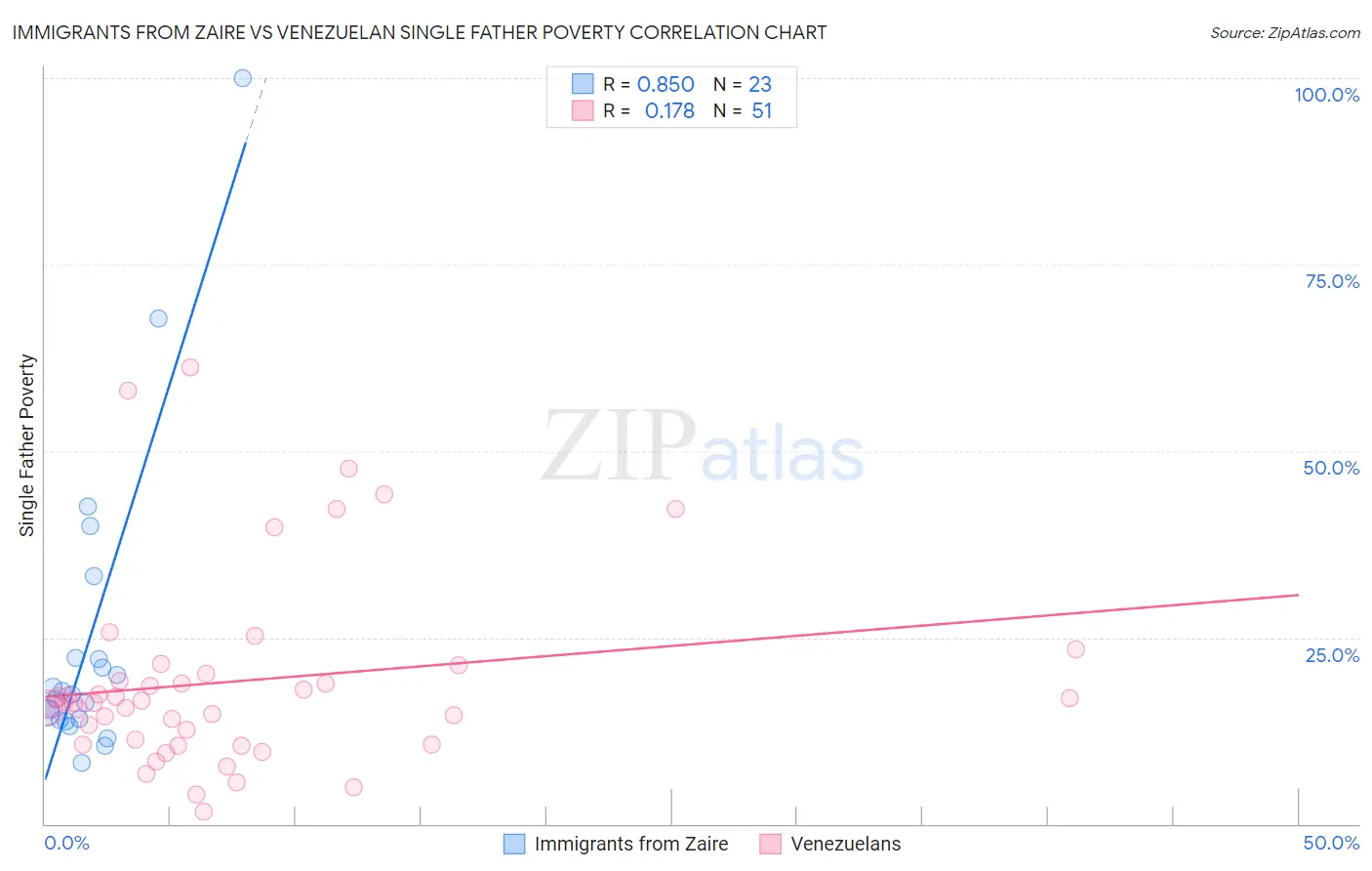 Immigrants from Zaire vs Venezuelan Single Father Poverty