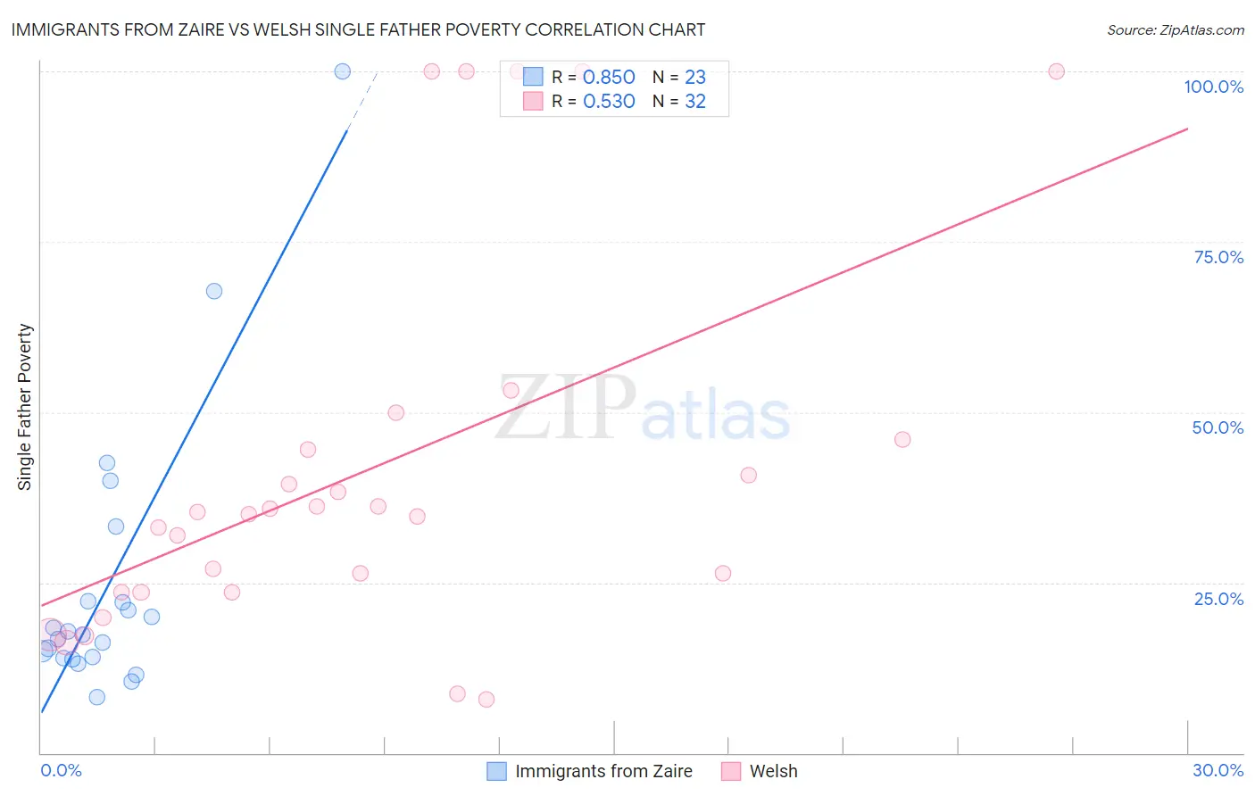 Immigrants from Zaire vs Welsh Single Father Poverty