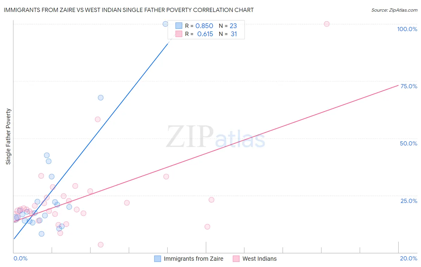 Immigrants from Zaire vs West Indian Single Father Poverty