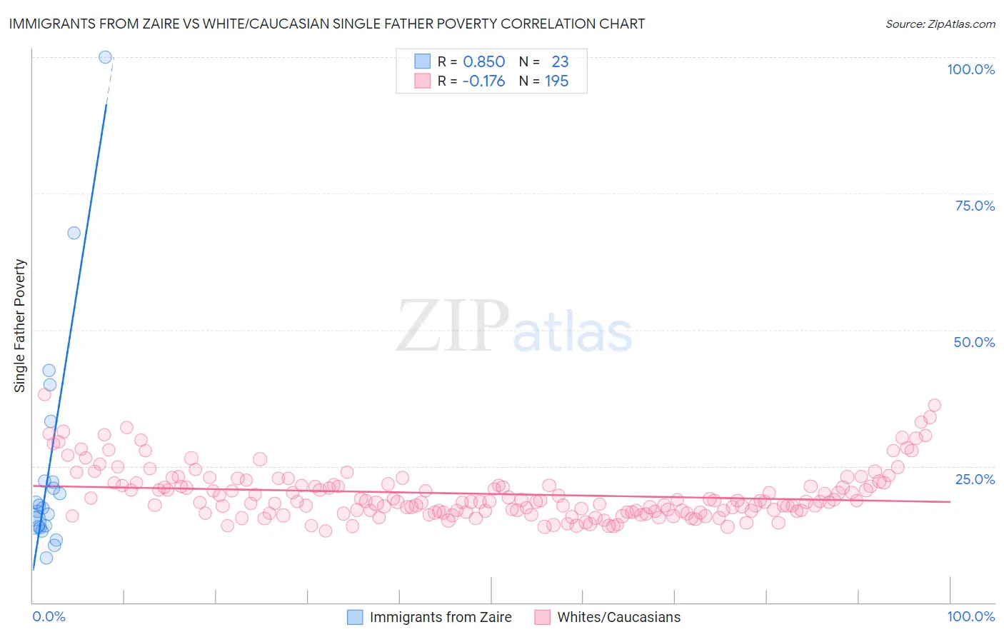 Immigrants from Zaire vs White/Caucasian Single Father Poverty