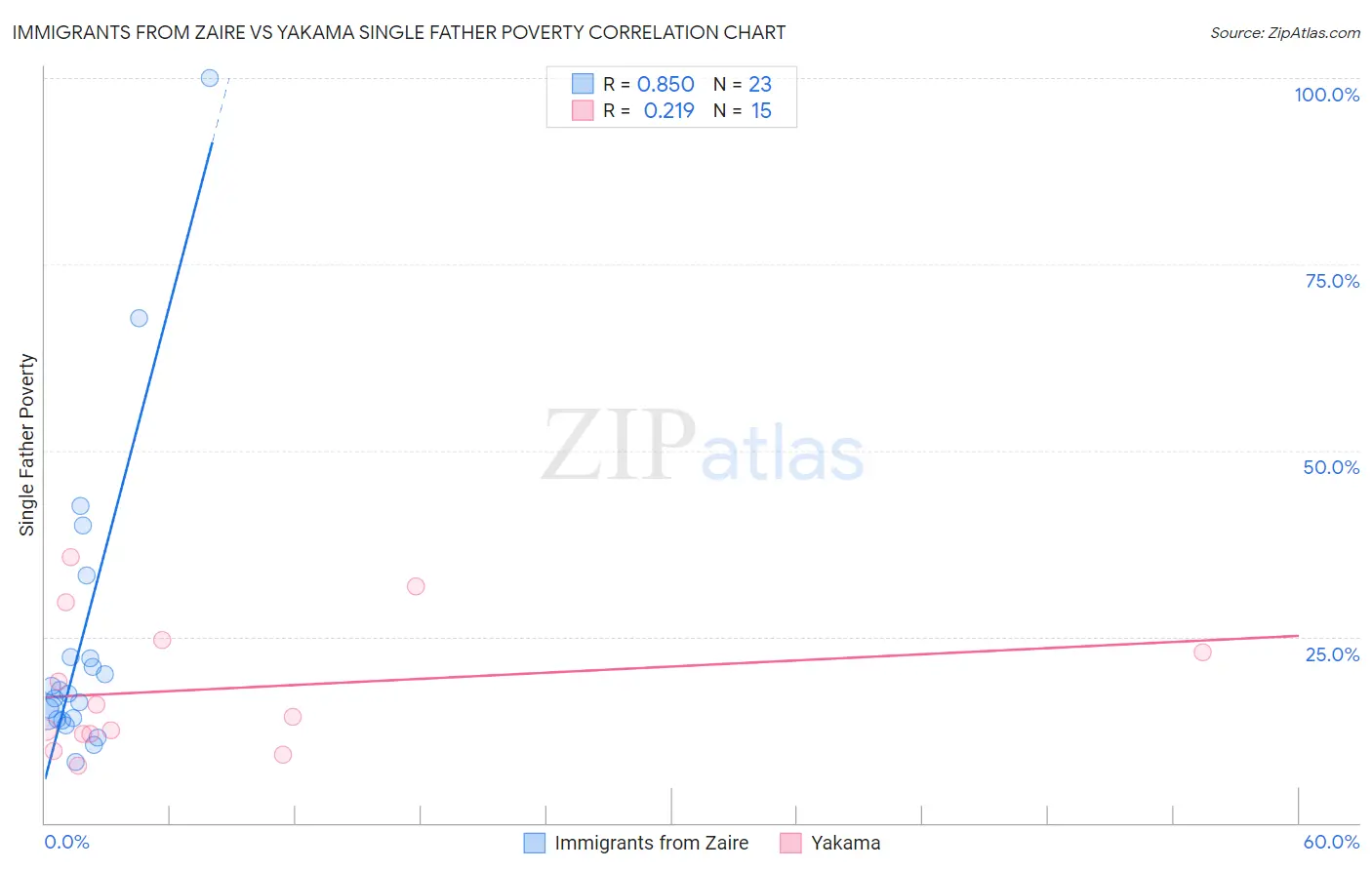 Immigrants from Zaire vs Yakama Single Father Poverty
