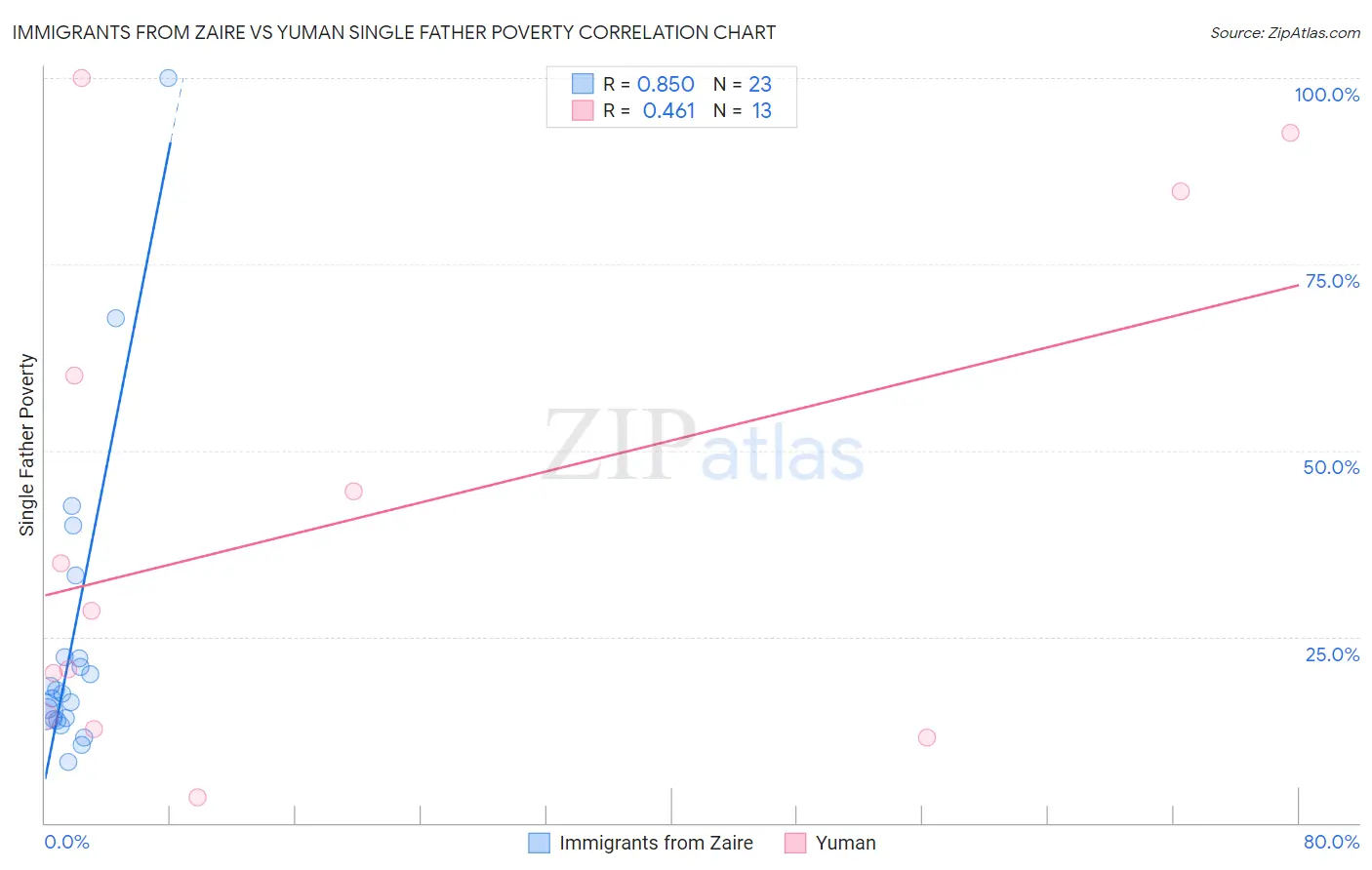 Immigrants from Zaire vs Yuman Single Father Poverty