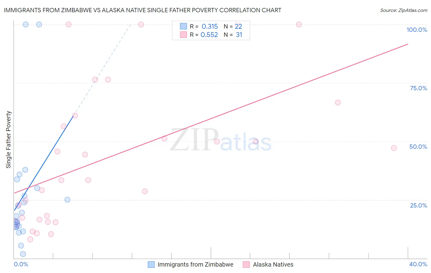 Immigrants from Zimbabwe vs Alaska Native Single Father Poverty