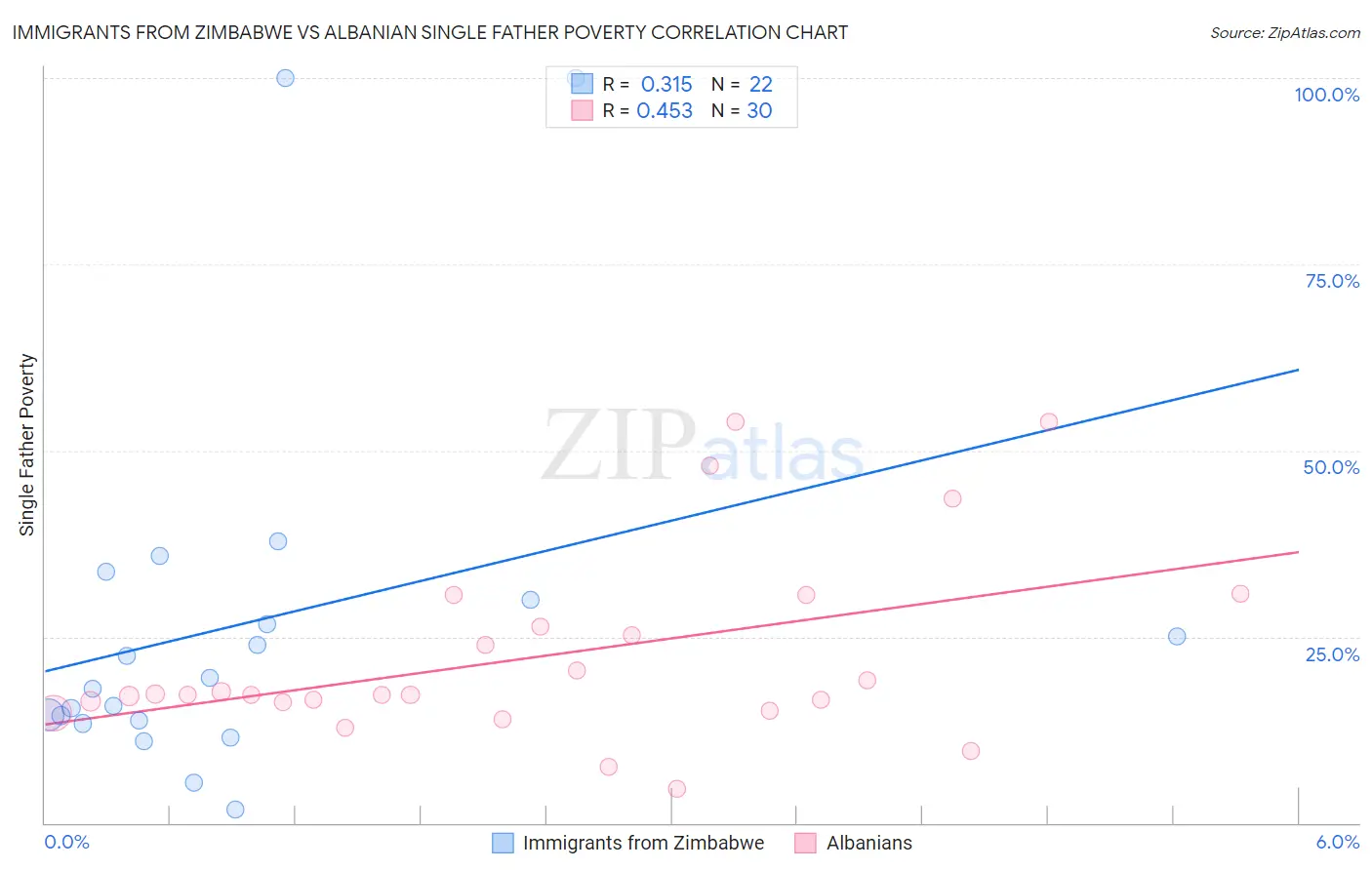 Immigrants from Zimbabwe vs Albanian Single Father Poverty