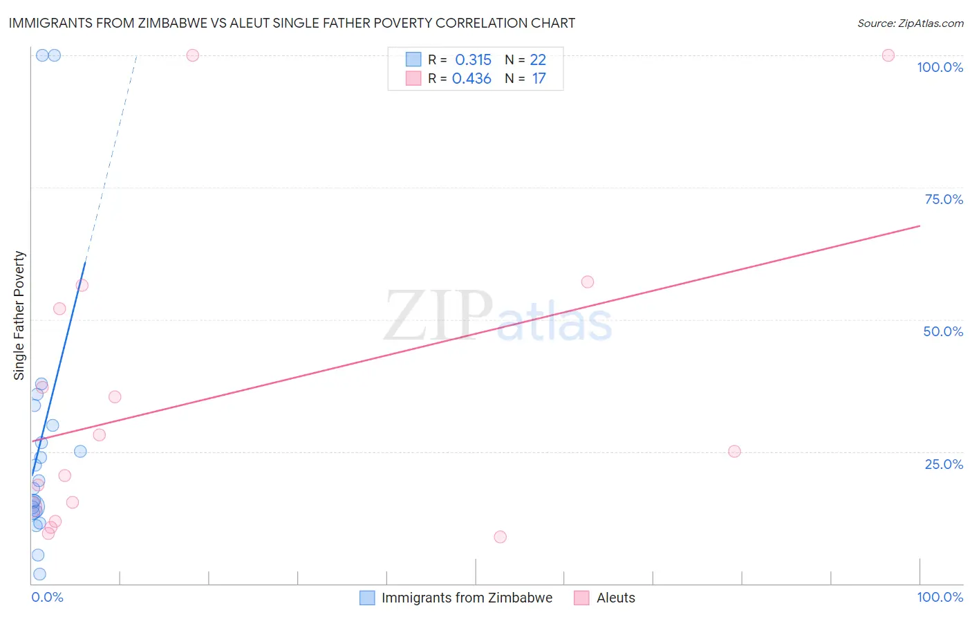 Immigrants from Zimbabwe vs Aleut Single Father Poverty
