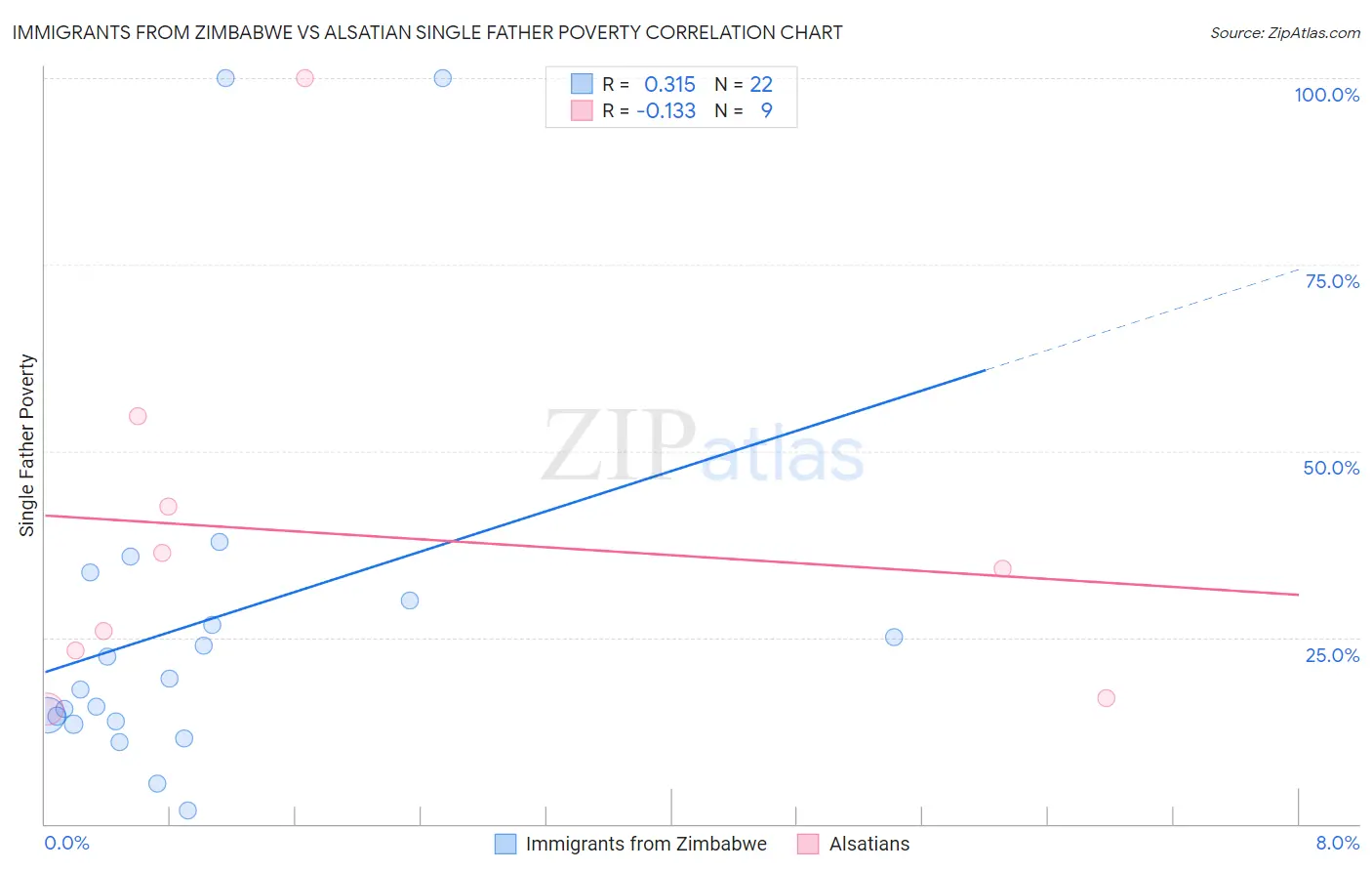 Immigrants from Zimbabwe vs Alsatian Single Father Poverty