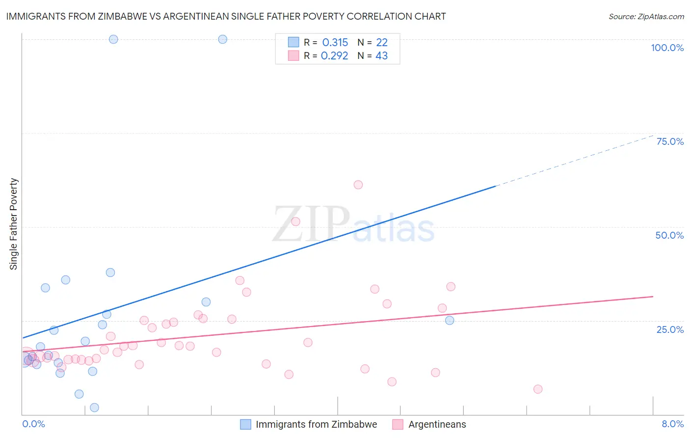 Immigrants from Zimbabwe vs Argentinean Single Father Poverty