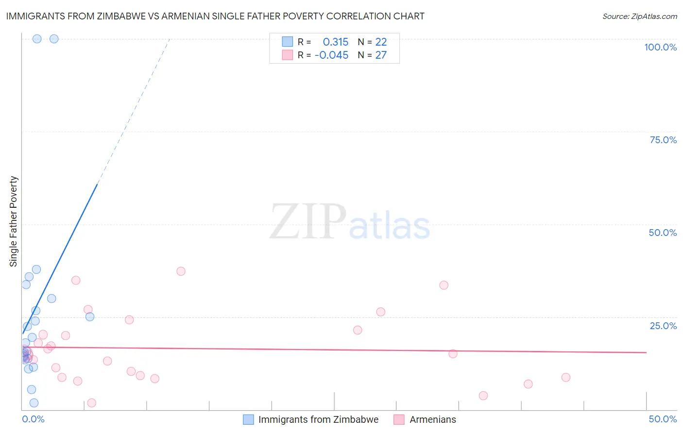 Immigrants from Zimbabwe vs Armenian Single Father Poverty