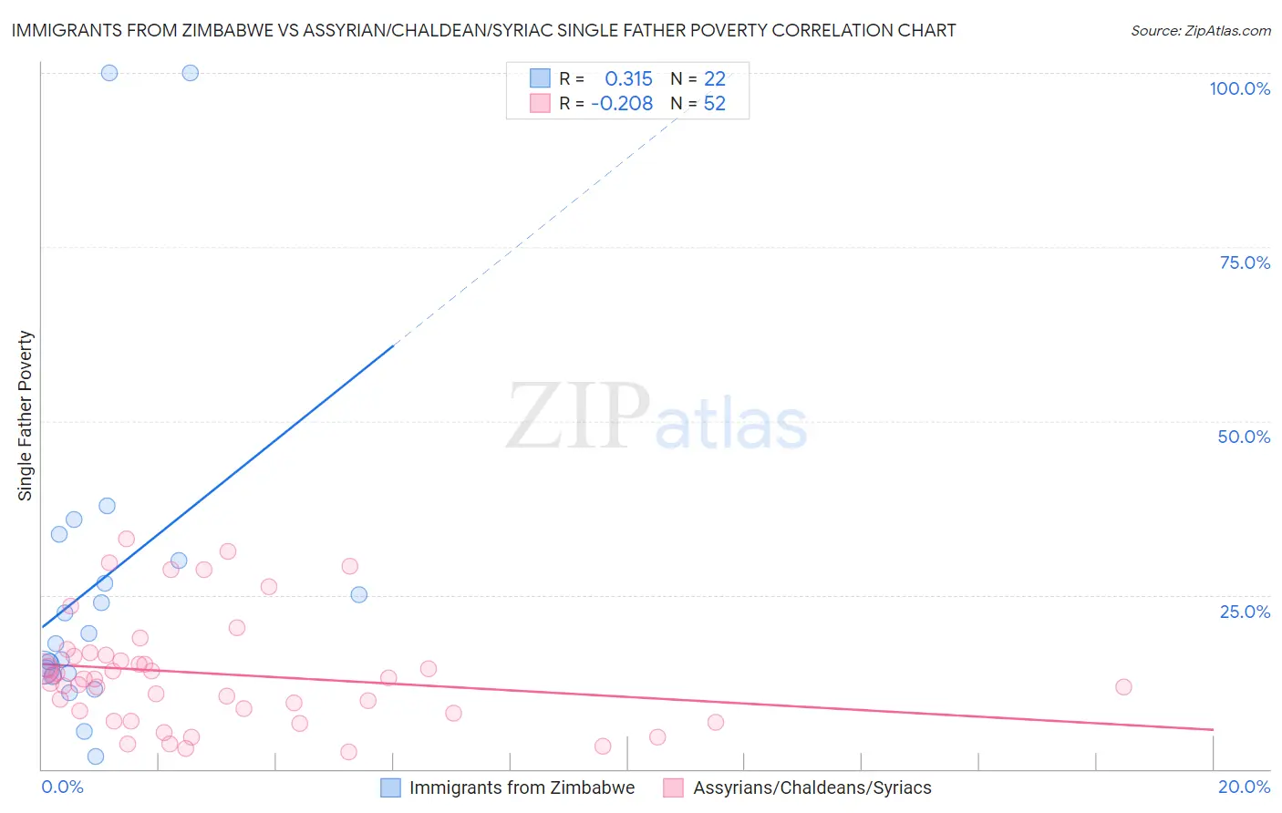 Immigrants from Zimbabwe vs Assyrian/Chaldean/Syriac Single Father Poverty