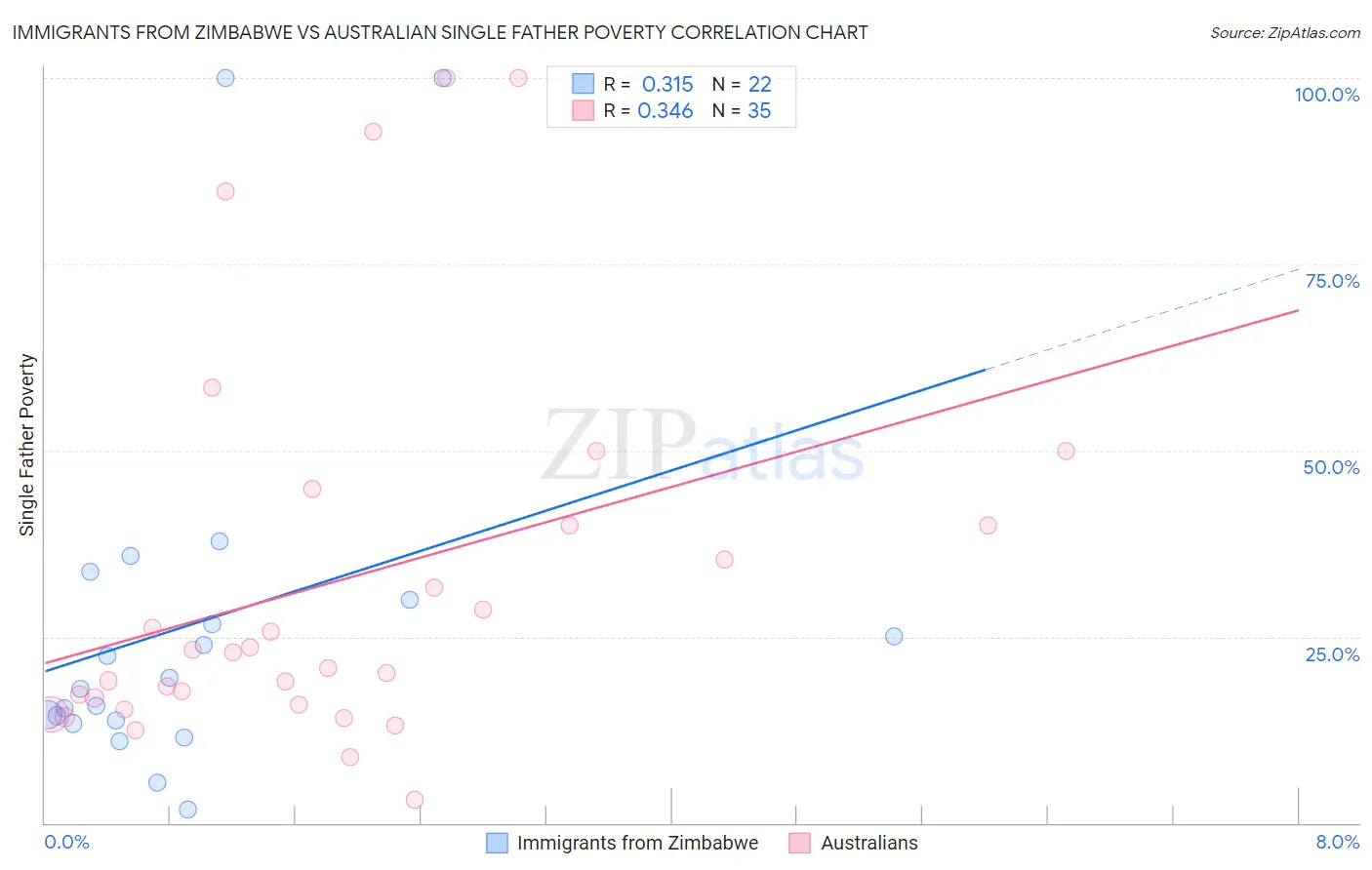 Immigrants from Zimbabwe vs Australian Single Father Poverty
