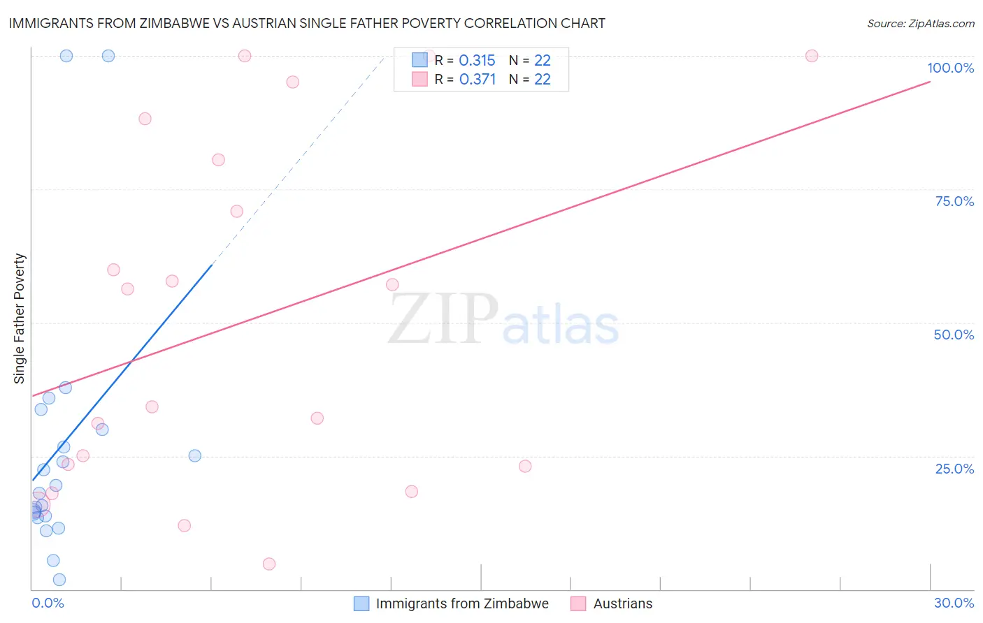 Immigrants from Zimbabwe vs Austrian Single Father Poverty