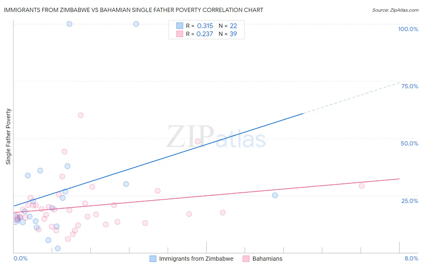 Immigrants from Zimbabwe vs Bahamian Single Father Poverty