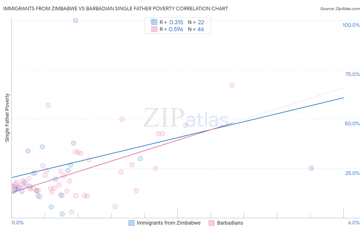 Immigrants from Zimbabwe vs Barbadian Single Father Poverty
