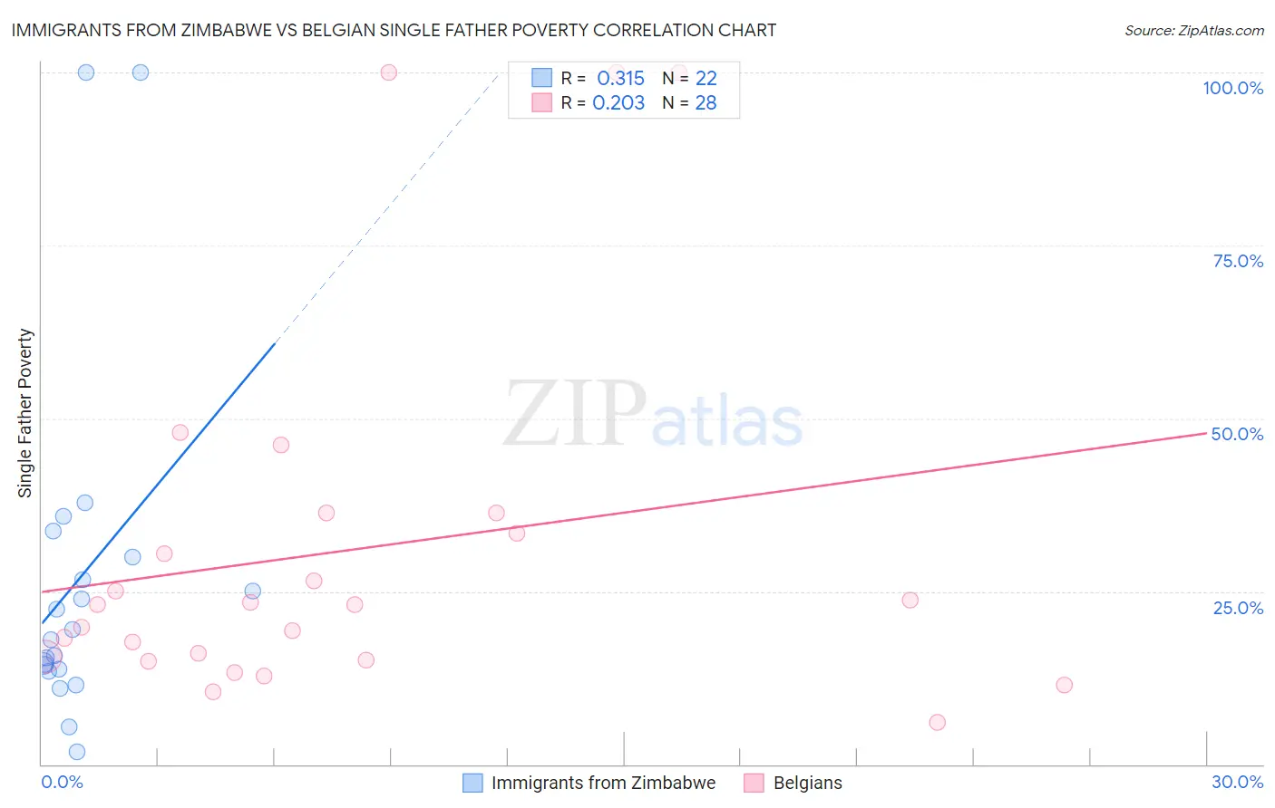 Immigrants from Zimbabwe vs Belgian Single Father Poverty