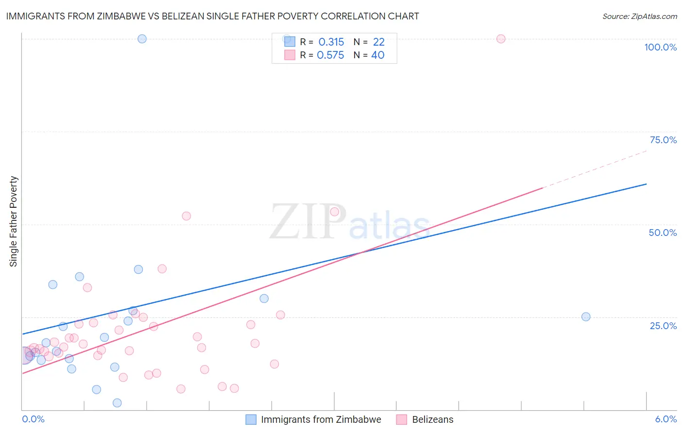 Immigrants from Zimbabwe vs Belizean Single Father Poverty