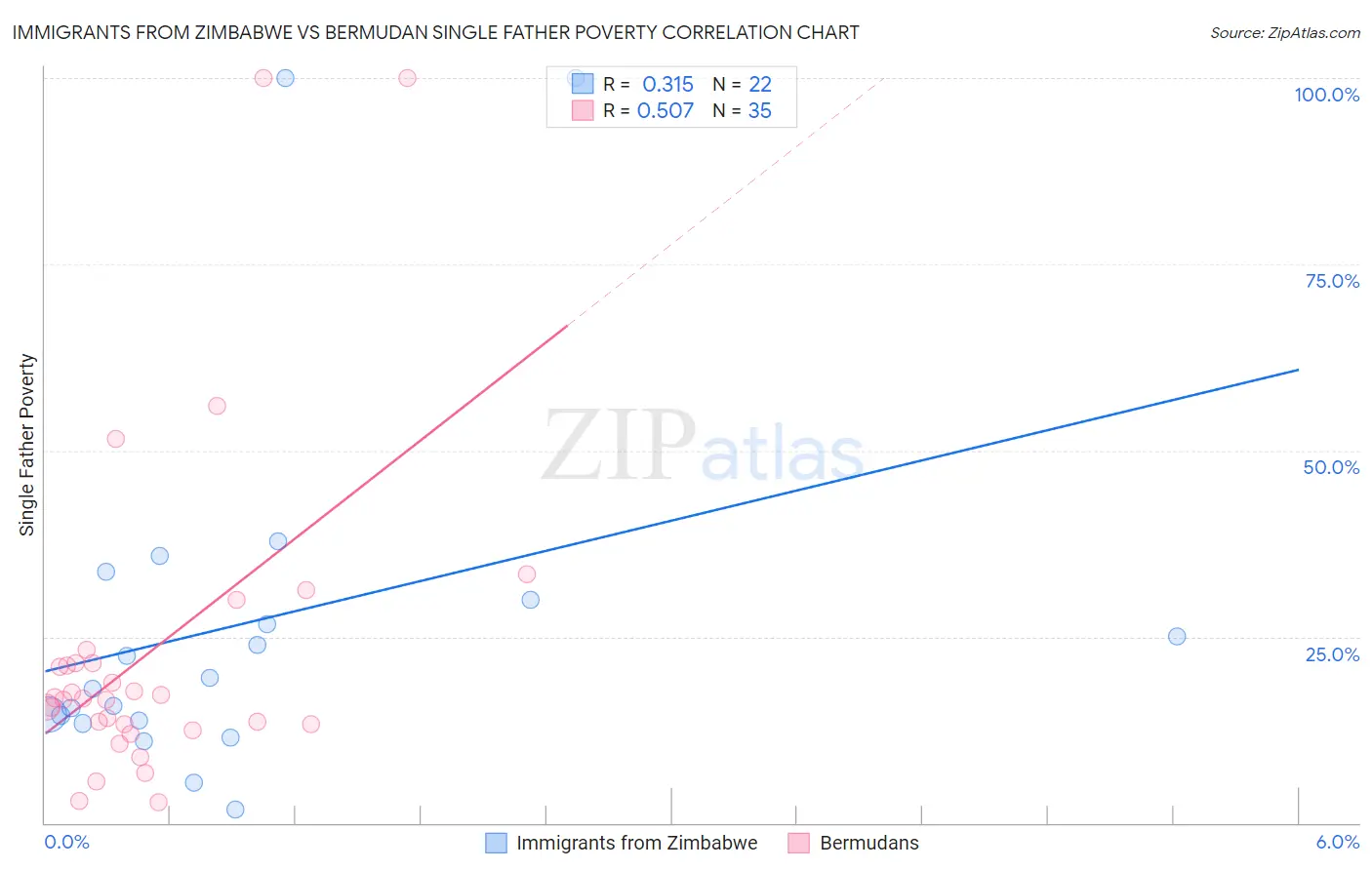 Immigrants from Zimbabwe vs Bermudan Single Father Poverty