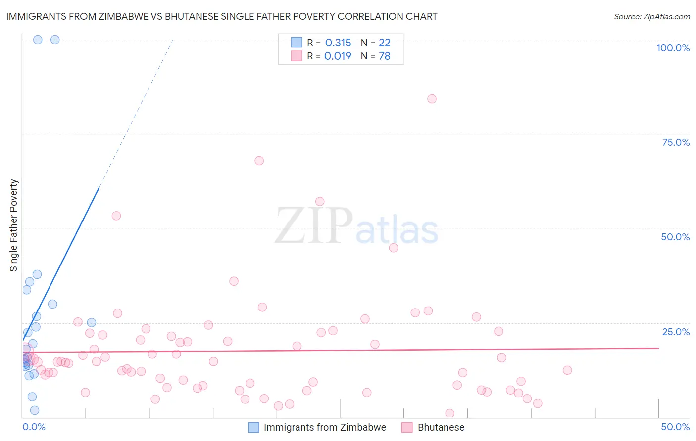 Immigrants from Zimbabwe vs Bhutanese Single Father Poverty