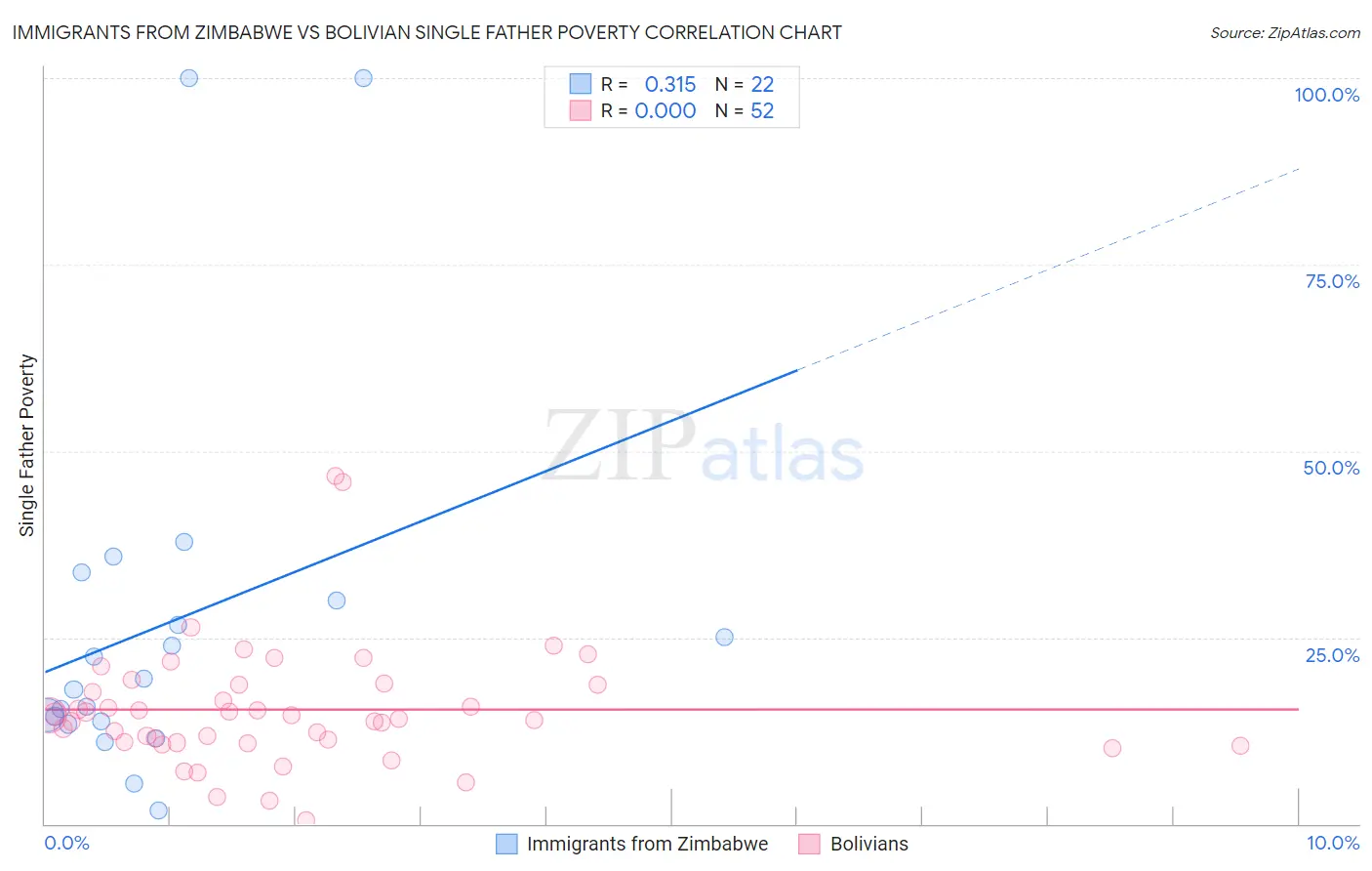 Immigrants from Zimbabwe vs Bolivian Single Father Poverty