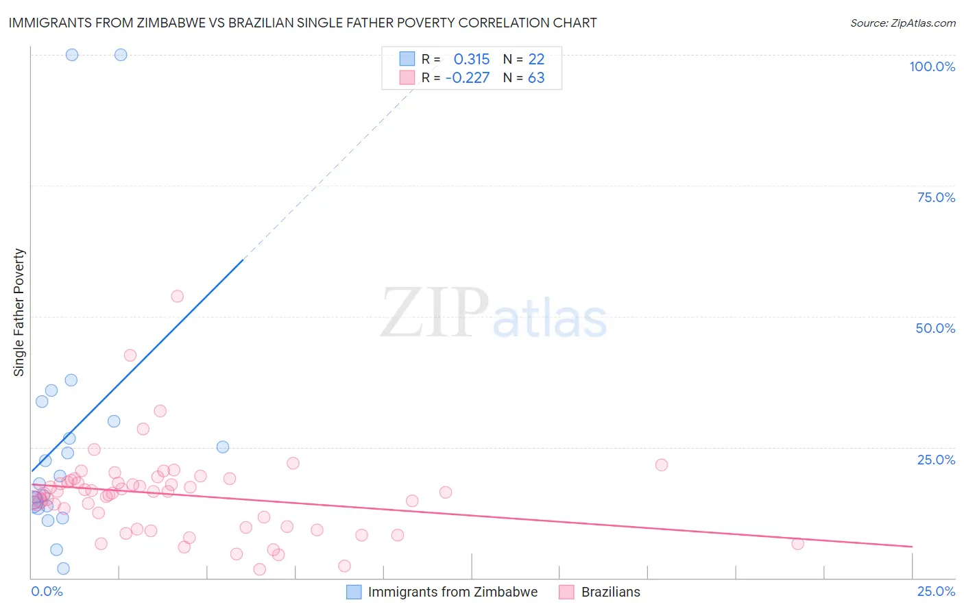 Immigrants from Zimbabwe vs Brazilian Single Father Poverty
