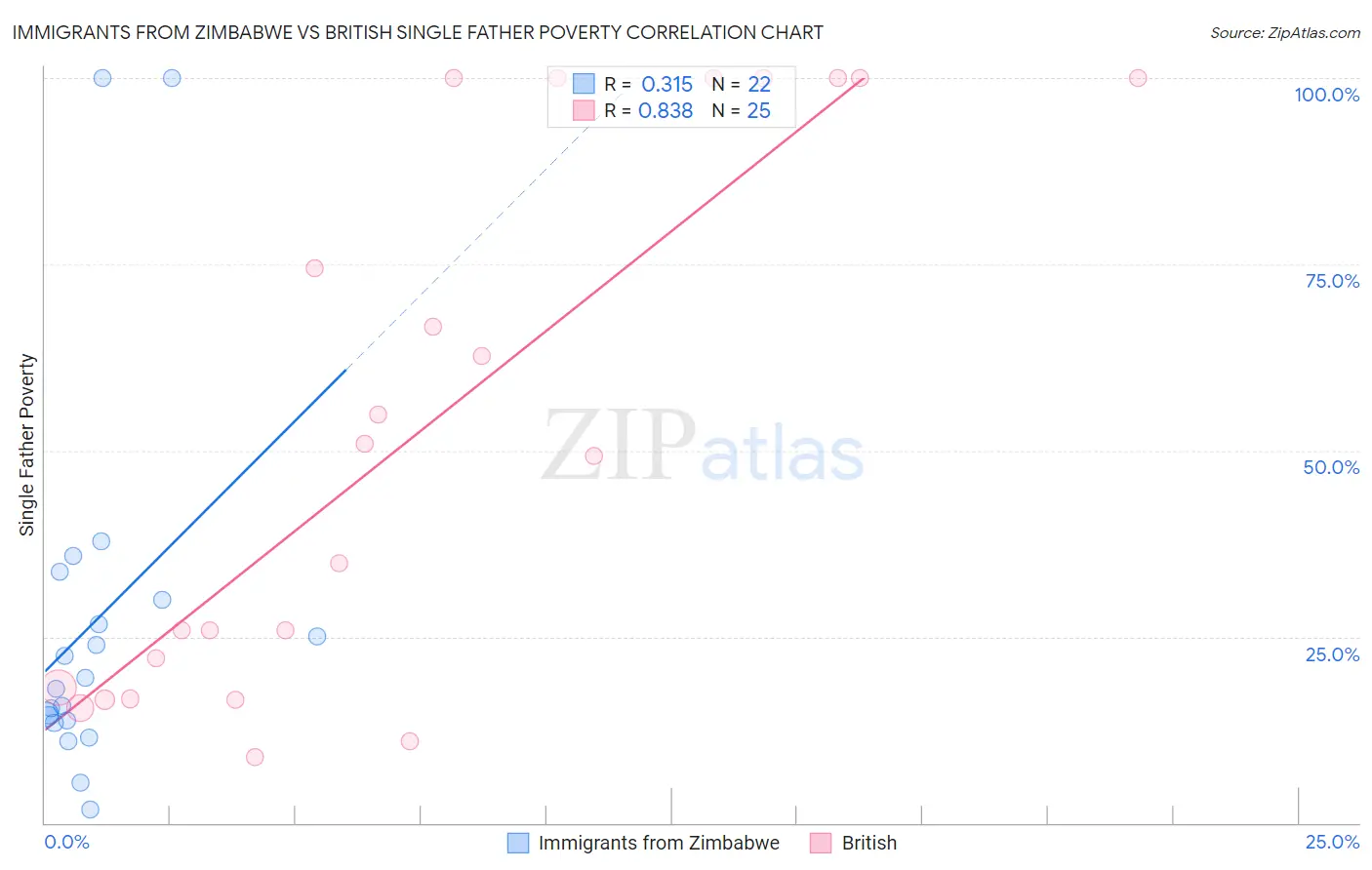 Immigrants from Zimbabwe vs British Single Father Poverty