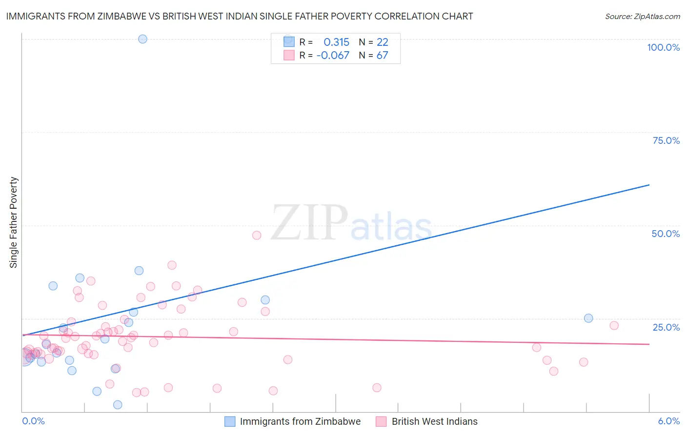 Immigrants from Zimbabwe vs British West Indian Single Father Poverty