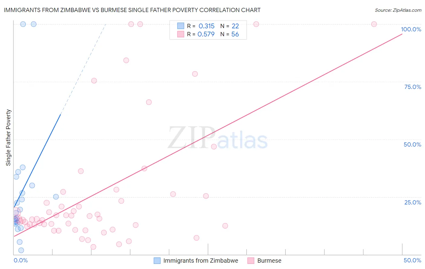 Immigrants from Zimbabwe vs Burmese Single Father Poverty