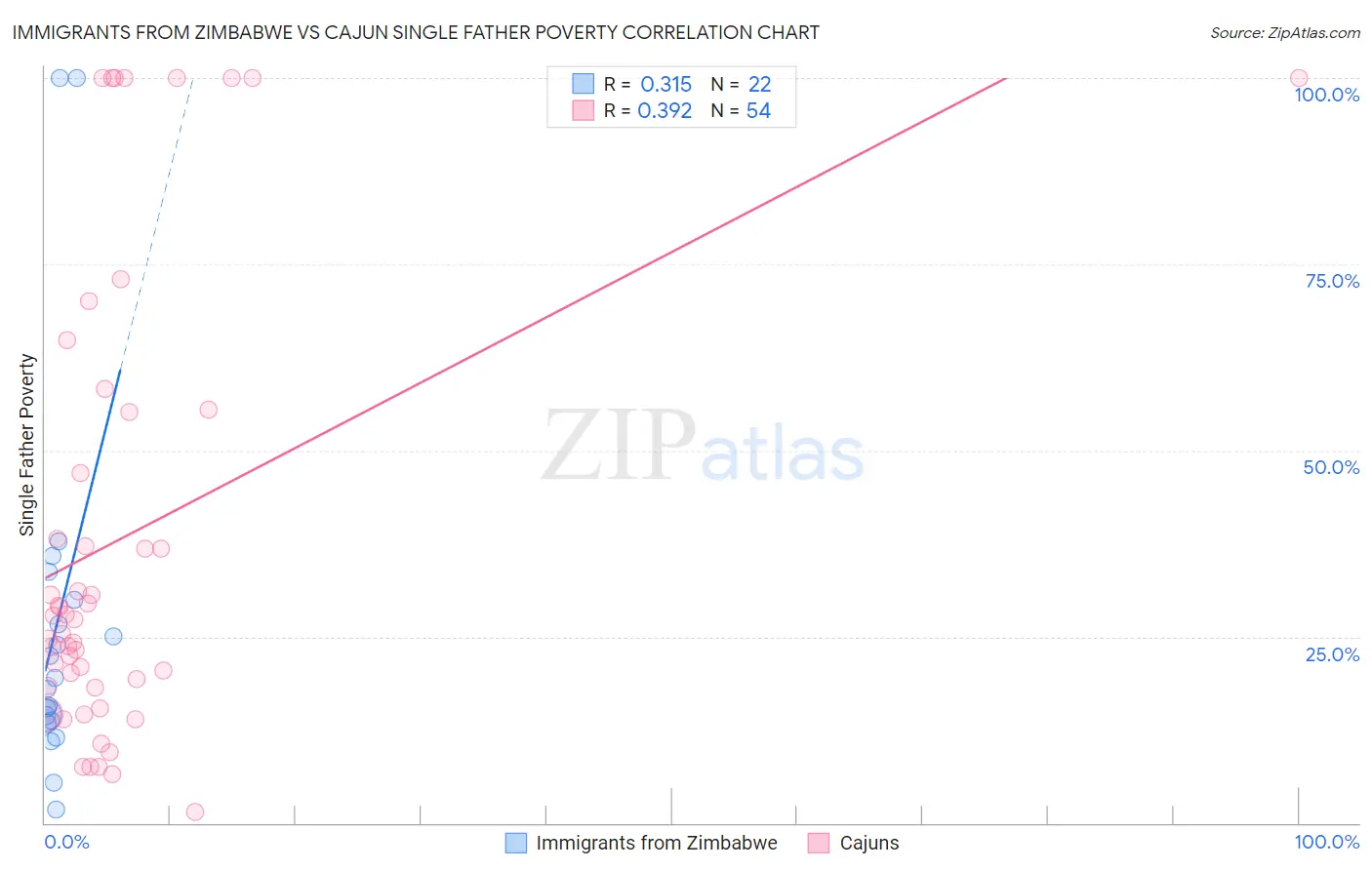 Immigrants from Zimbabwe vs Cajun Single Father Poverty