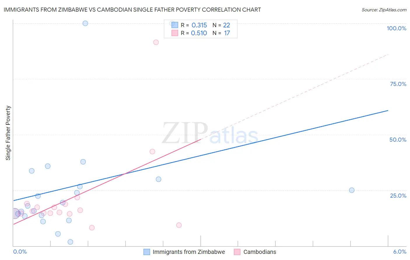 Immigrants from Zimbabwe vs Cambodian Single Father Poverty