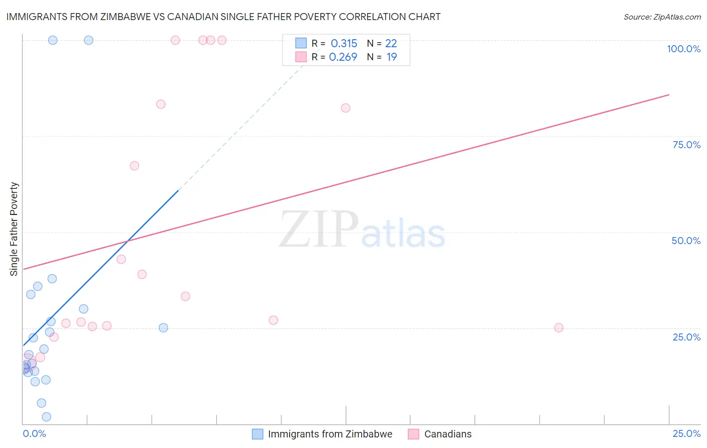 Immigrants from Zimbabwe vs Canadian Single Father Poverty