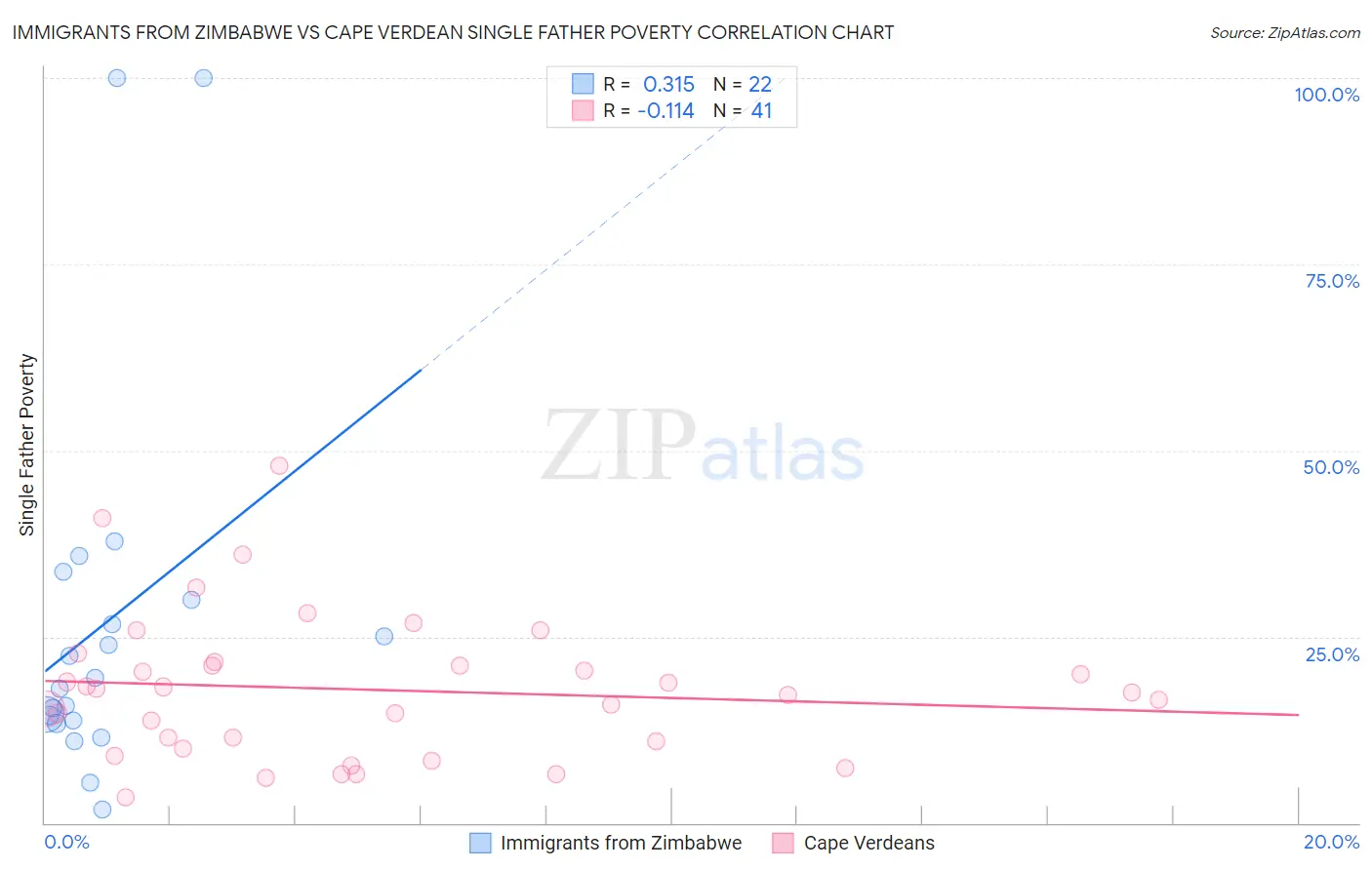 Immigrants from Zimbabwe vs Cape Verdean Single Father Poverty