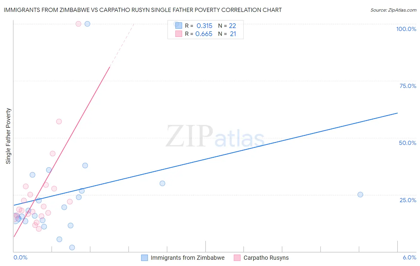 Immigrants from Zimbabwe vs Carpatho Rusyn Single Father Poverty