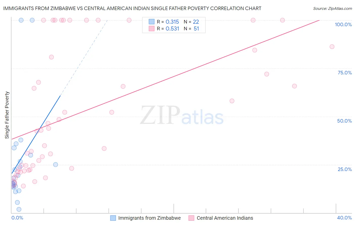 Immigrants from Zimbabwe vs Central American Indian Single Father Poverty