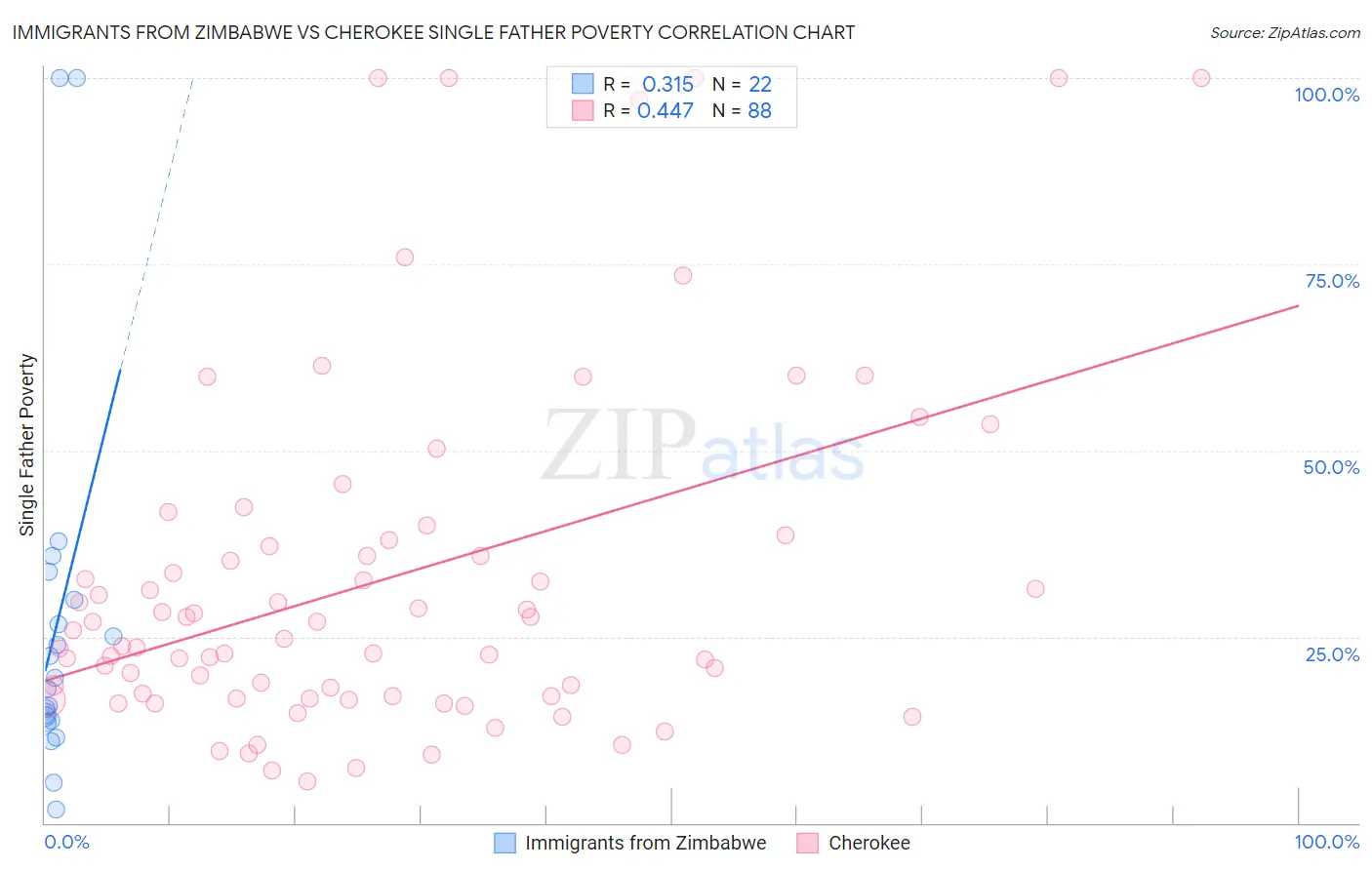 Immigrants from Zimbabwe vs Cherokee Single Father Poverty