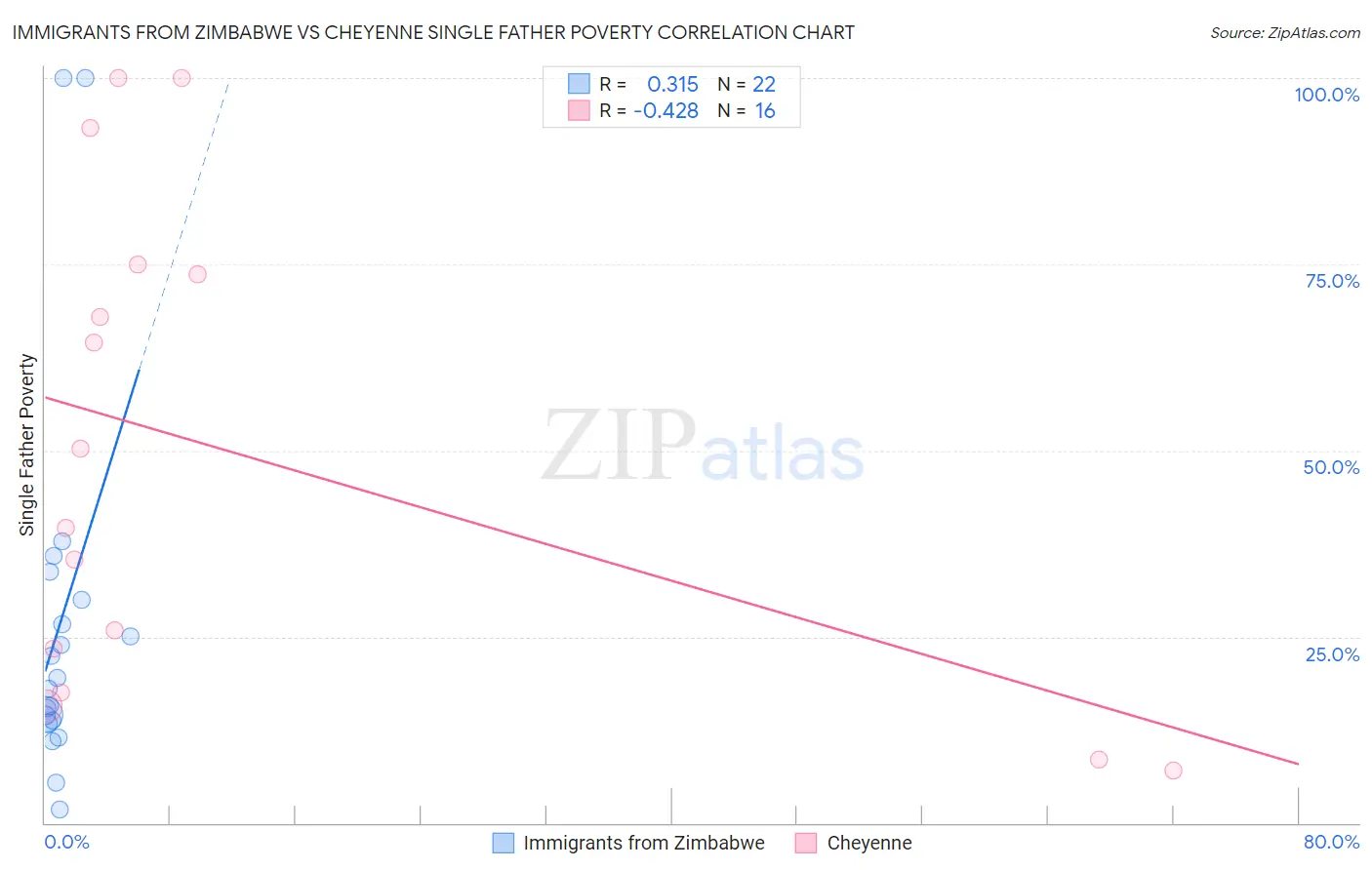 Immigrants from Zimbabwe vs Cheyenne Single Father Poverty
