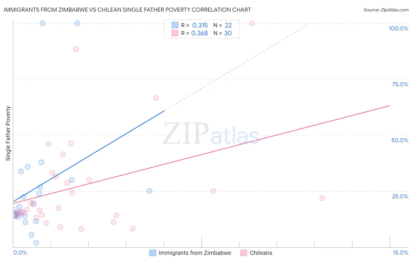Immigrants from Zimbabwe vs Chilean Single Father Poverty