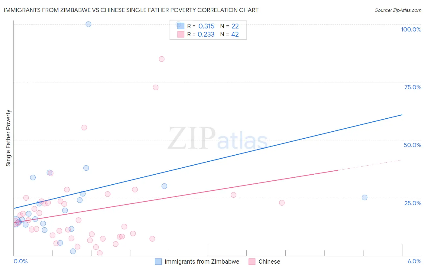 Immigrants from Zimbabwe vs Chinese Single Father Poverty