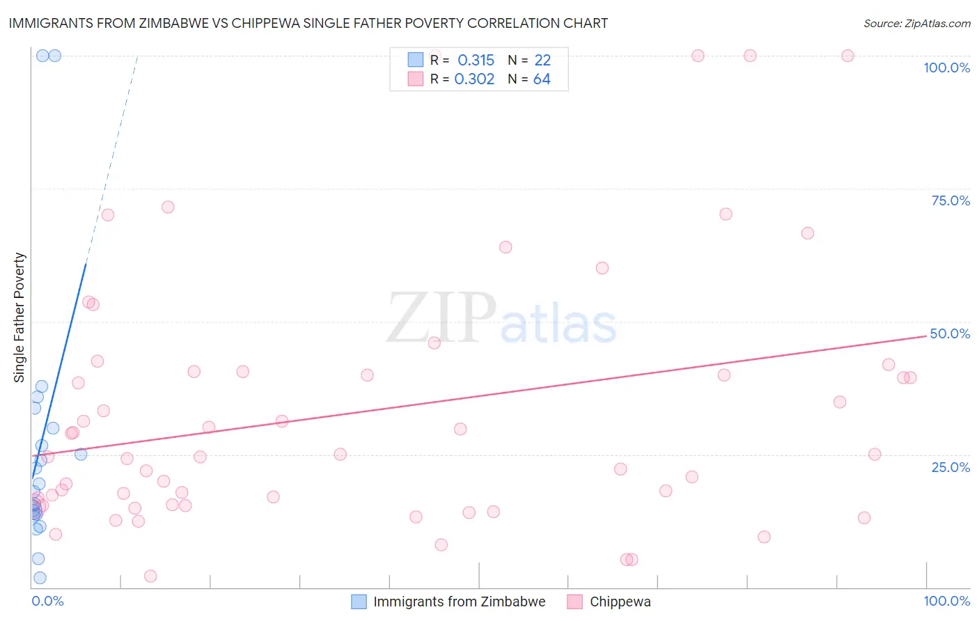 Immigrants from Zimbabwe vs Chippewa Single Father Poverty