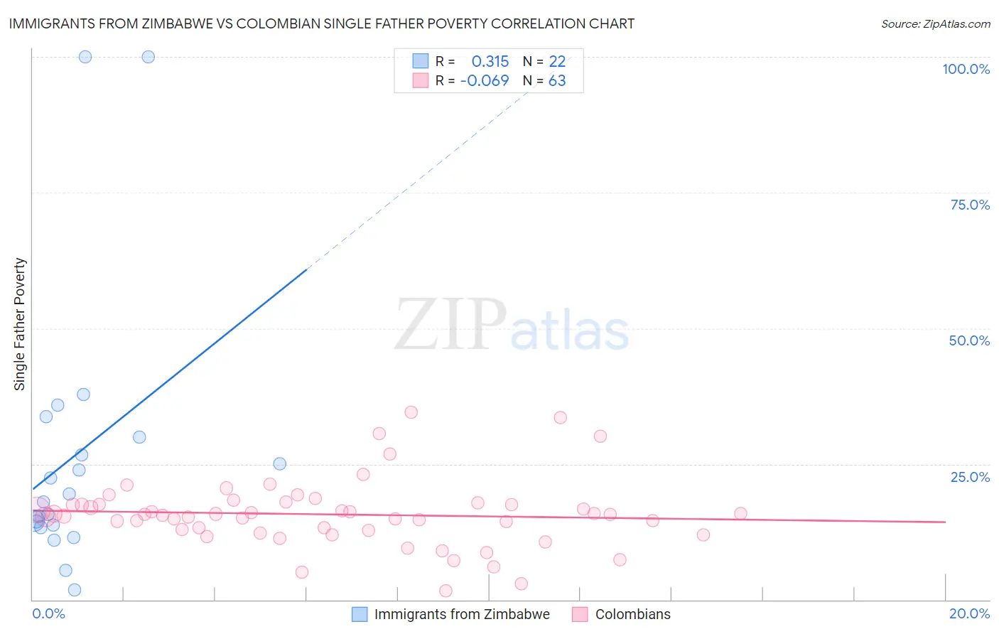 Immigrants from Zimbabwe vs Colombian Single Father Poverty