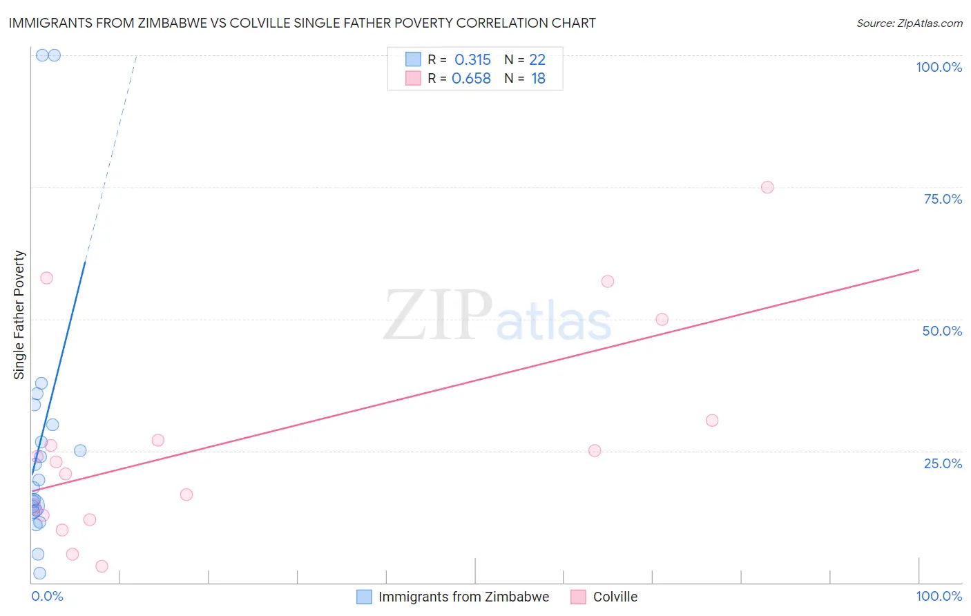 Immigrants from Zimbabwe vs Colville Single Father Poverty