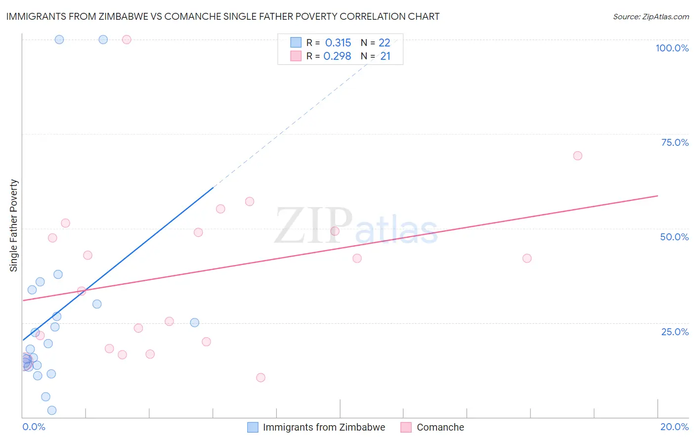 Immigrants from Zimbabwe vs Comanche Single Father Poverty