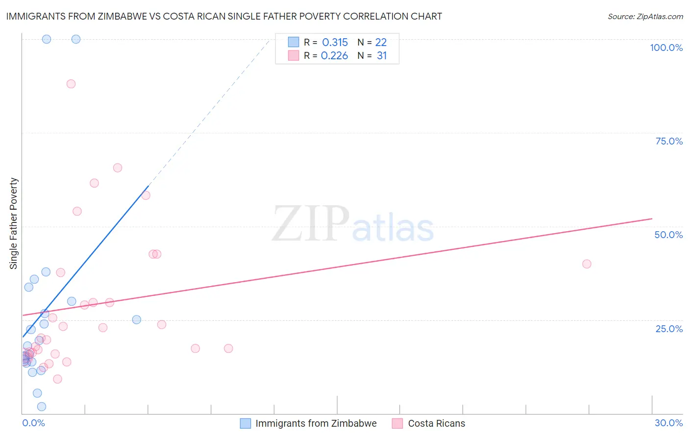 Immigrants from Zimbabwe vs Costa Rican Single Father Poverty