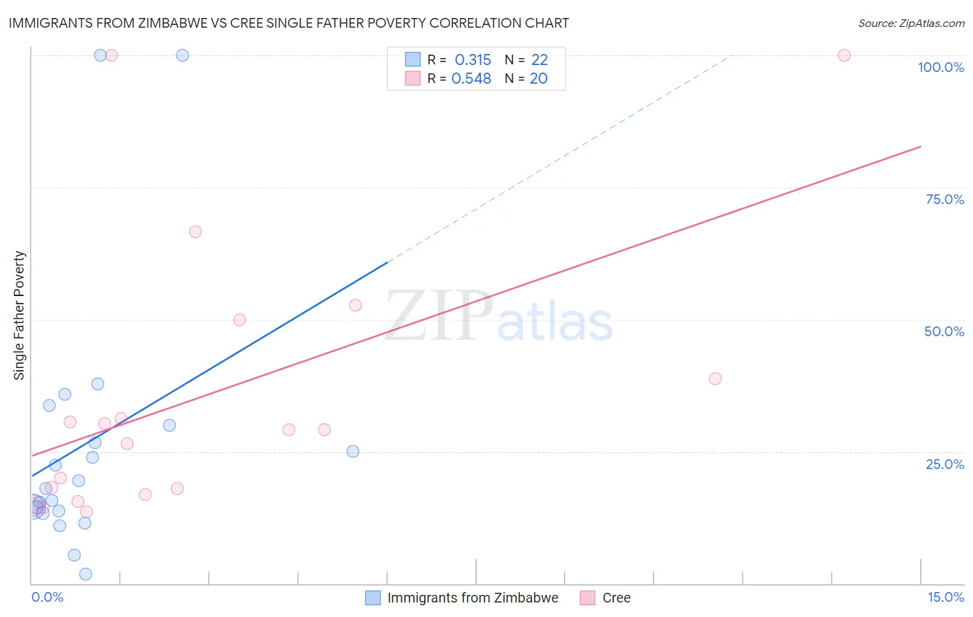 Immigrants from Zimbabwe vs Cree Single Father Poverty